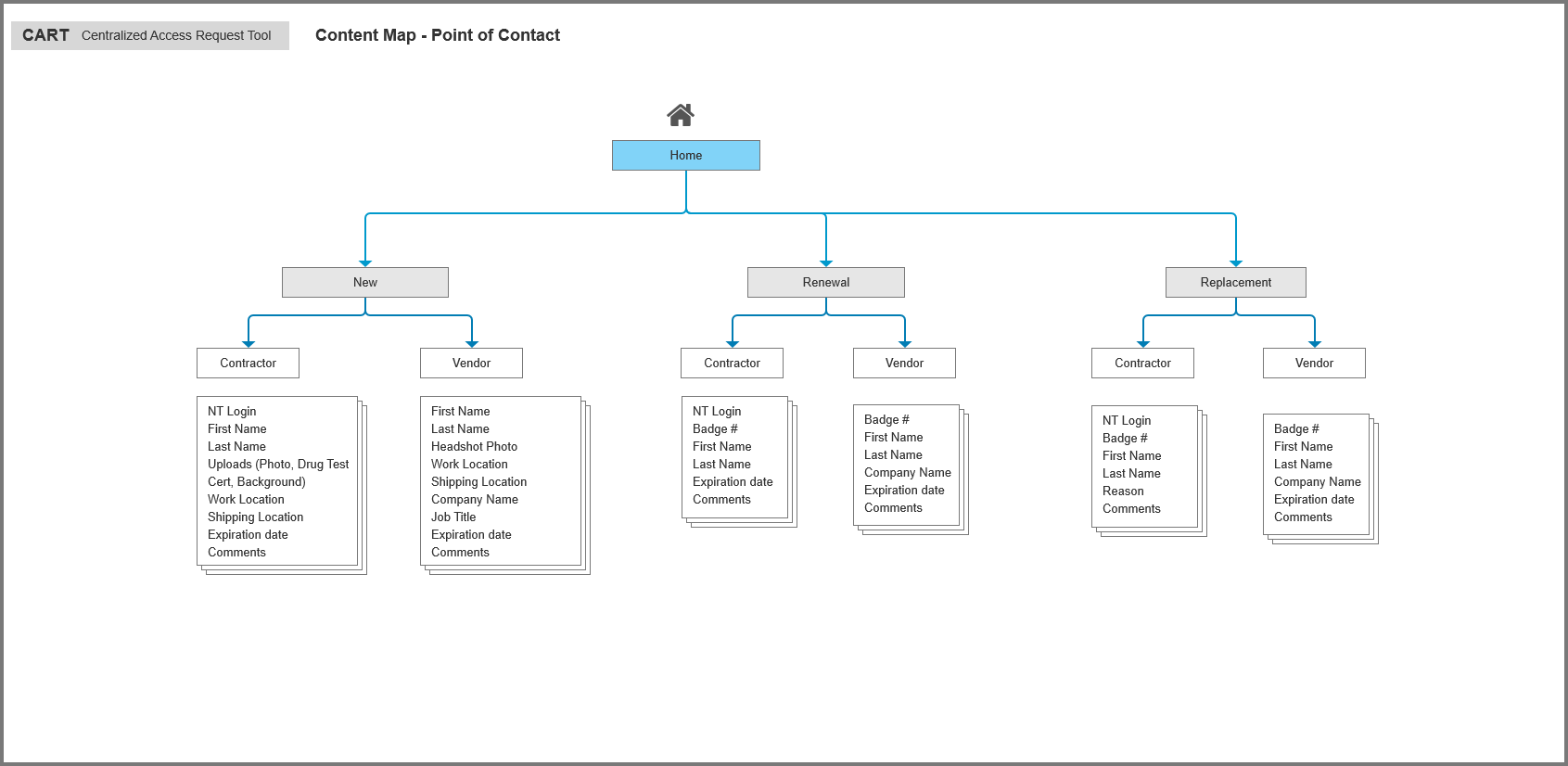 Content Map - Point of Contact