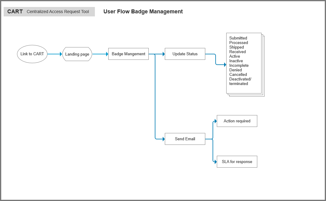 User Flow Badge Management