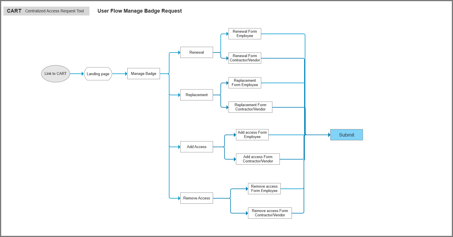 User Flow - Manage Badge Request