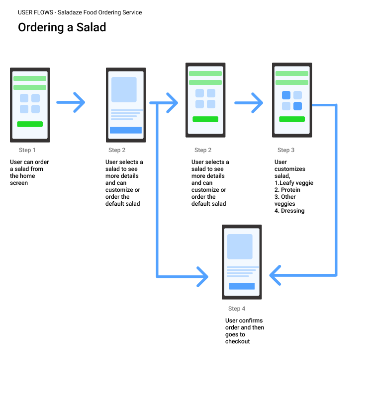 Saladaze-order-userflow