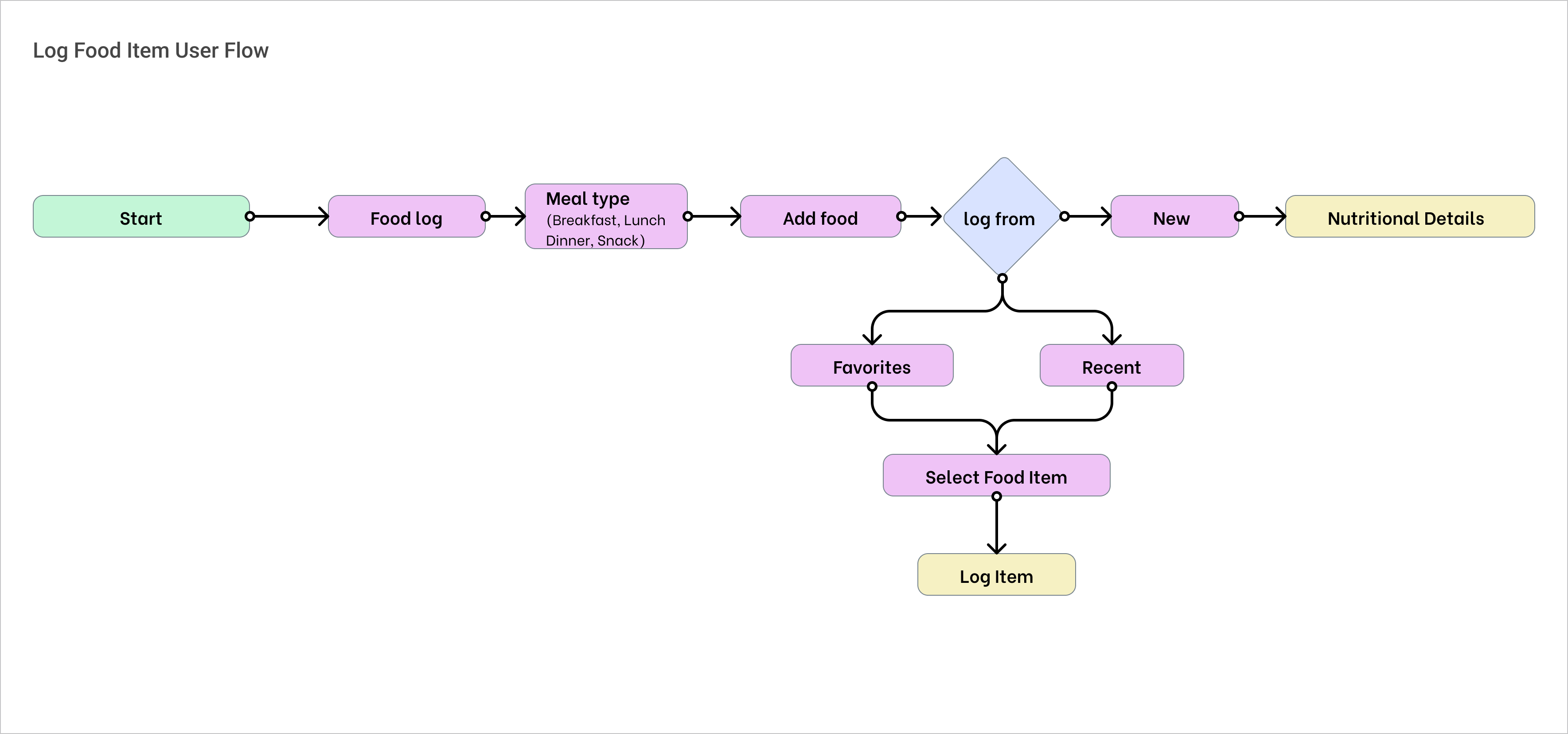 Log Food Item User Flow
