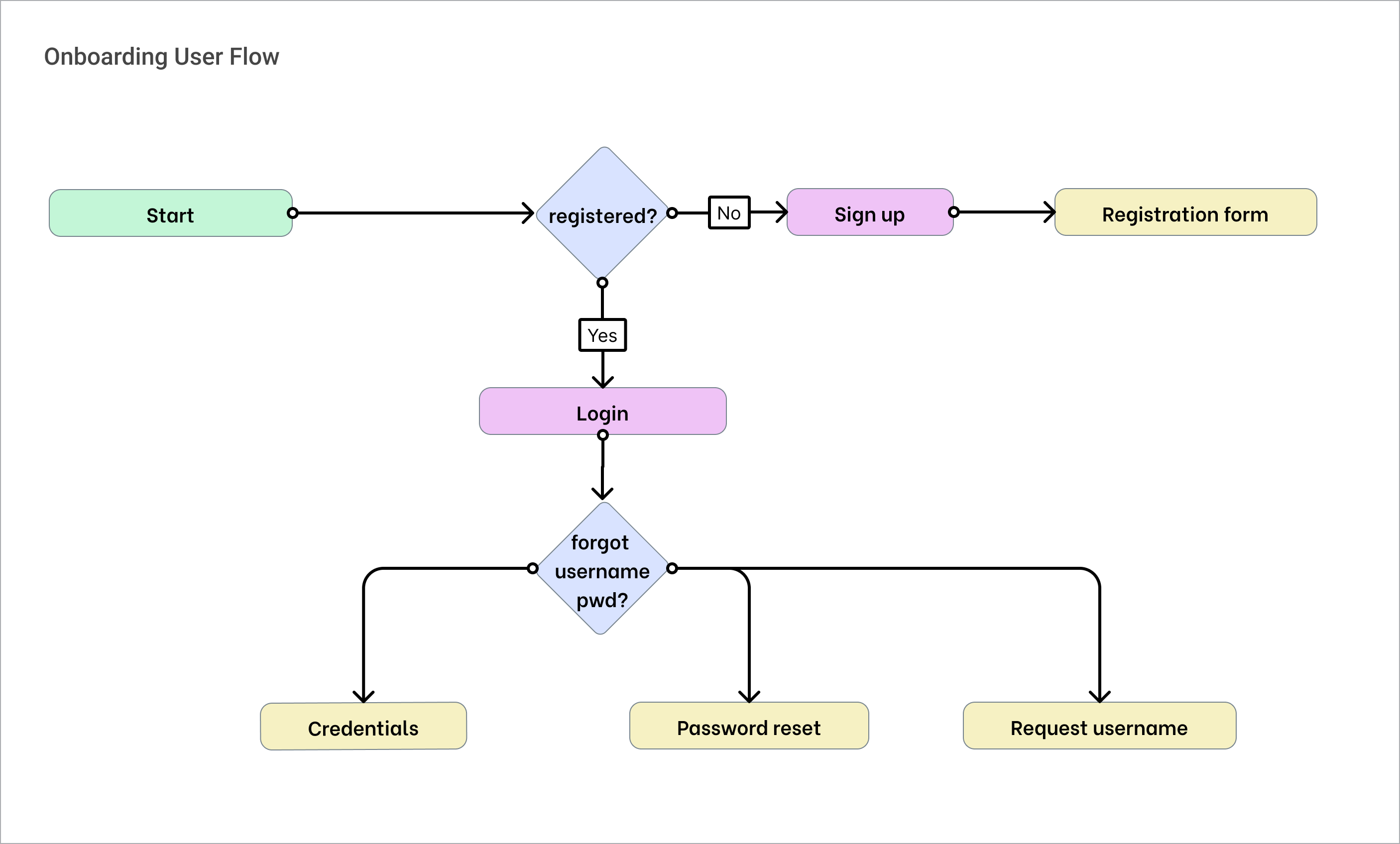 Log Food Item User Flow