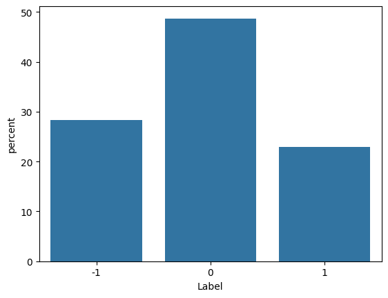 News sentiment distribution