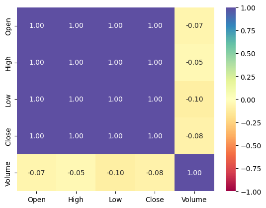 Stock prices heatmap