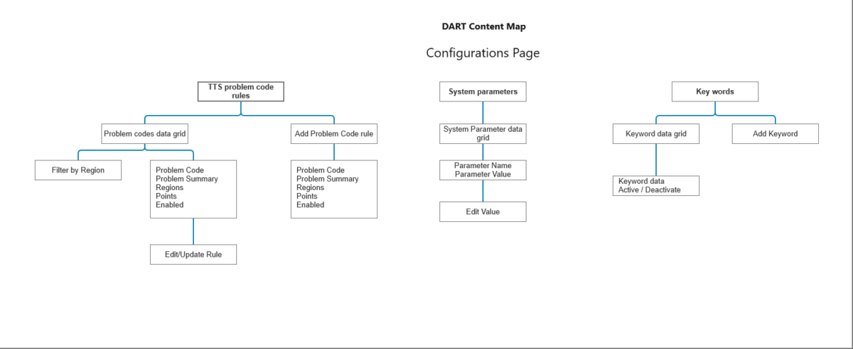 DART Configuration Content map