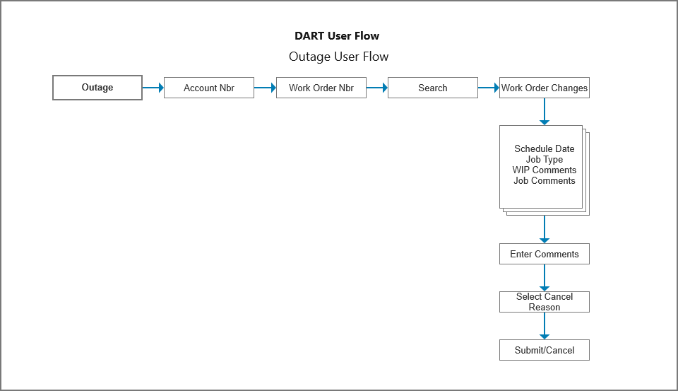 dart-user flow-outage