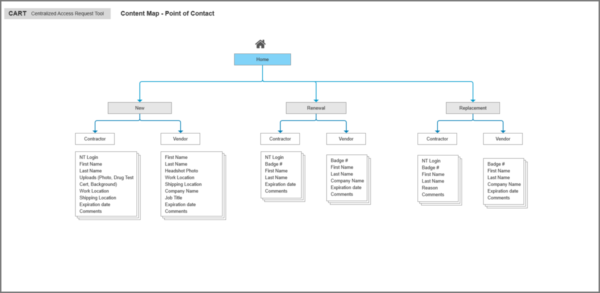 CART: Point of contact role info architecture