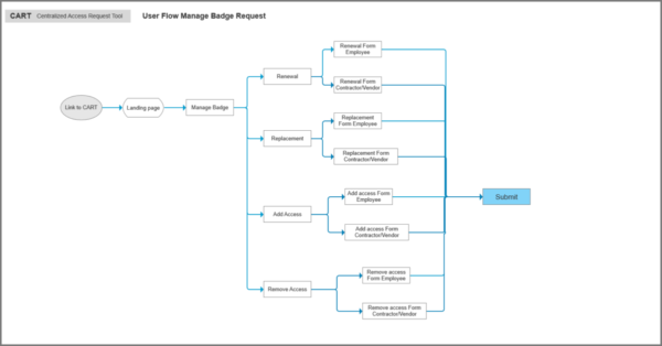 CART Manage  Badge Request Flow