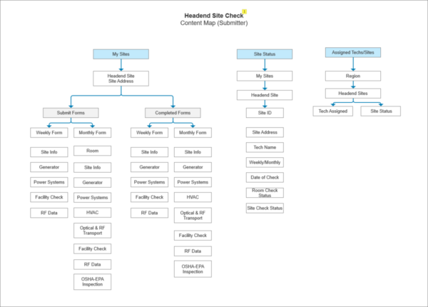 Headend Site - Submitter Site Map